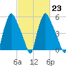 Bridesburg tide chart for Thursday, February 23, 2023