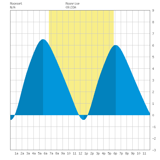 Bridesburg tide chart for Saturday, February 25, 2023