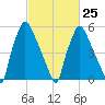 Bridesburg tide chart for Saturday, February 25, 2023
