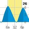 Bridesburg tide chart for Sunday, February 26, 2023