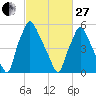 Bridesburg tide chart for Monday, February 27, 2023