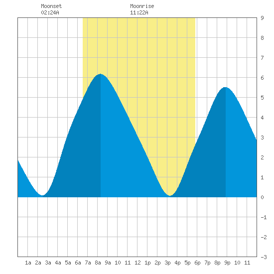 Bridesburg tide chart for Tuesday, February 28, 2023
