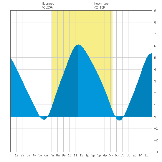 Bridesburg tide chart for Thursday, February 2, 2023
