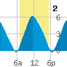 Bridesburg tide chart for Thursday, February 2, 2023