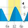 Bridesburg tide chart for Saturday, February 4, 2023