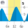 Bridesburg tide chart for Sunday, February 5, 2023