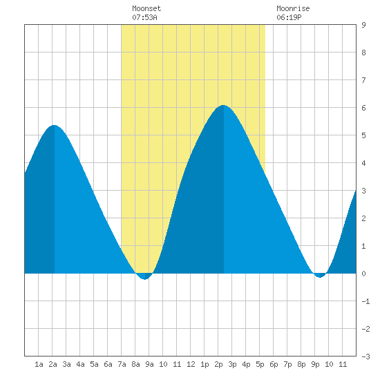 Bridesburg tide chart for Monday, February 6, 2023