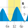 Bridesburg tide chart for Monday, February 6, 2023