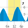 Bridesburg tide chart for Tuesday, February 7, 2023