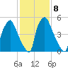 Bridesburg tide chart for Wednesday, February 8, 2023