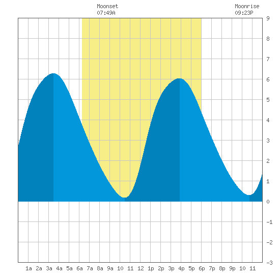 Bridesburg tide chart for Friday, March 10, 2023
