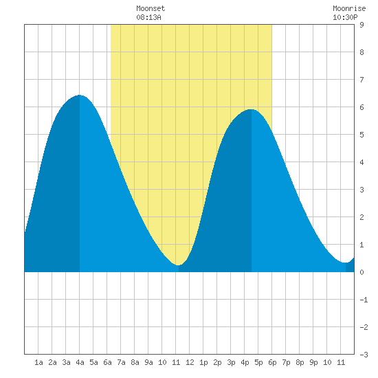 Bridesburg tide chart for Saturday, March 11, 2023