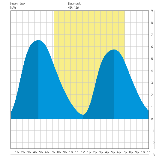 Bridesburg tide chart for Sunday, March 12, 2023