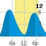 Bridesburg tide chart for Sunday, March 12, 2023