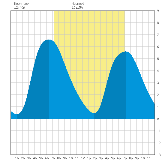 Bridesburg tide chart for Monday, March 13, 2023