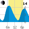 Bridesburg tide chart for Tuesday, March 14, 2023
