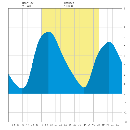 Bridesburg tide chart for Wednesday, March 15, 2023