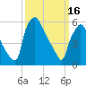 Bridesburg tide chart for Thursday, March 16, 2023