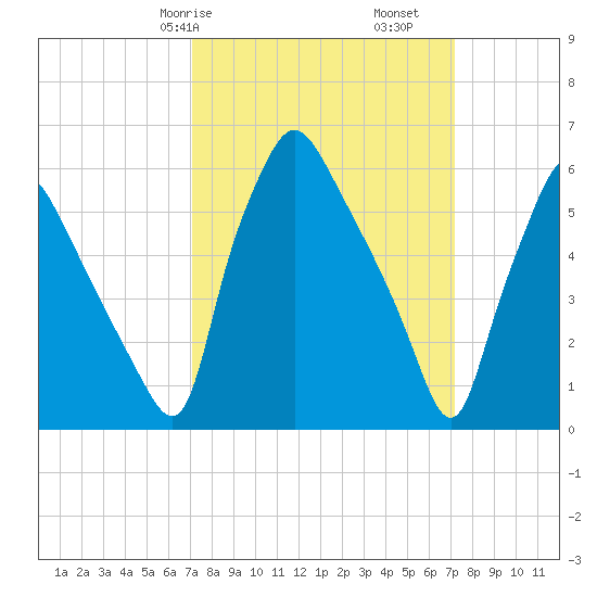 Bridesburg tide chart for Saturday, March 18, 2023