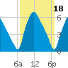 Bridesburg tide chart for Saturday, March 18, 2023