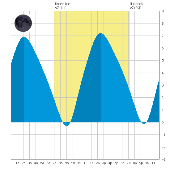 Bridesburg tide chart for Tuesday, March 21, 2023