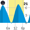 Bridesburg tide chart for Tuesday, March 21, 2023