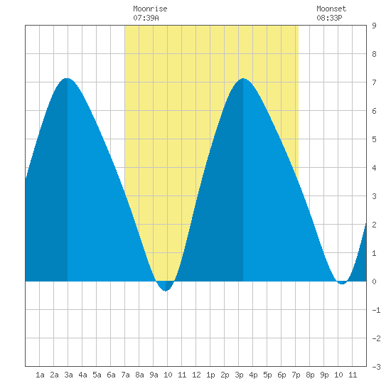 Bridesburg tide chart for Wednesday, March 22, 2023