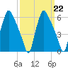 Bridesburg tide chart for Wednesday, March 22, 2023