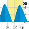 Bridesburg tide chart for Thursday, March 23, 2023