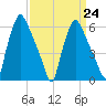 Bridesburg tide chart for Friday, March 24, 2023