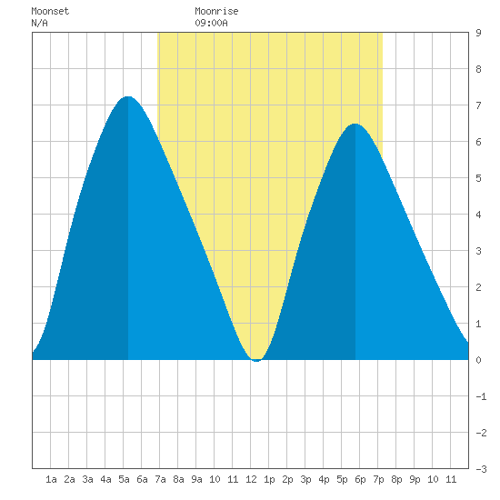 Bridesburg tide chart for Saturday, March 25, 2023