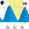 Bridesburg tide chart for Tuesday, March 28, 2023