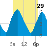 Bridesburg tide chart for Wednesday, March 29, 2023