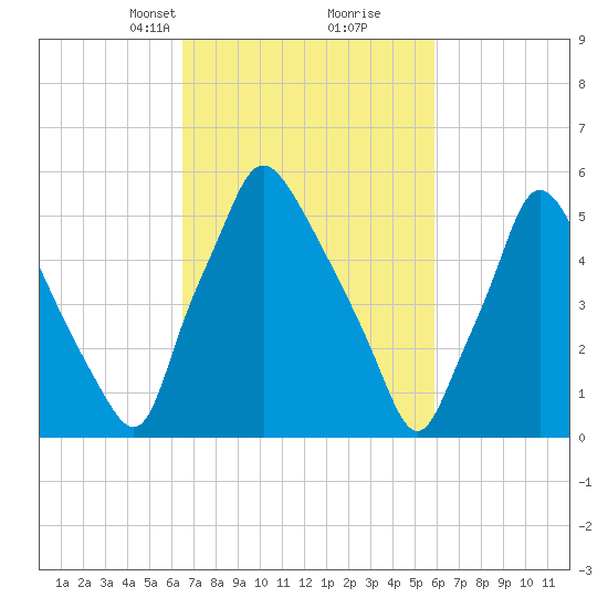 Bridesburg tide chart for Thursday, March 2, 2023