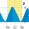 Bridesburg tide chart for Thursday, March 2, 2023