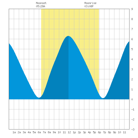 Bridesburg tide chart for Saturday, March 4, 2023