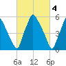 Bridesburg tide chart for Saturday, March 4, 2023