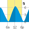 Bridesburg tide chart for Sunday, March 5, 2023