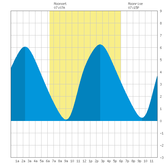 Bridesburg tide chart for Wednesday, March 8, 2023