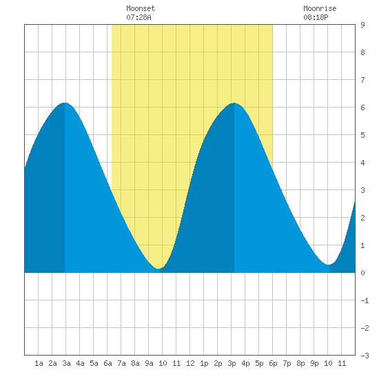 Bridesburg tide chart for Thursday, March 9, 2023
