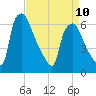 Bridesburg tide chart for Monday, April 10, 2023