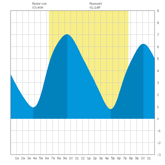 Bridesburg tide chart for Friday, April 14, 2023