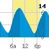 Bridesburg tide chart for Friday, April 14, 2023