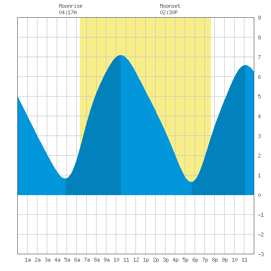 Bridesburg tide chart for Saturday, April 15, 2023