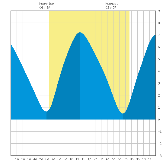 Bridesburg tide chart for Sunday, April 16, 2023