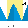 Bridesburg tide chart for Sunday, April 16, 2023