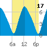Bridesburg tide chart for Monday, April 17, 2023