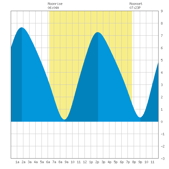 Bridesburg tide chart for Wednesday, April 19, 2023