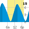Bridesburg tide chart for Wednesday, April 19, 2023
