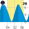 Bridesburg tide chart for Thursday, April 20, 2023